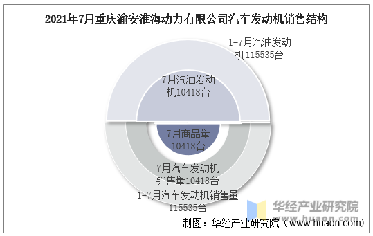 2021年7月重庆渝安淮海动力有限公司汽车发动机销售结构