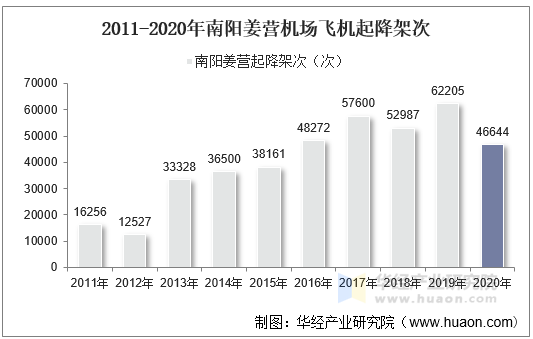 2011-2020年南阳姜营机场飞机起降架次