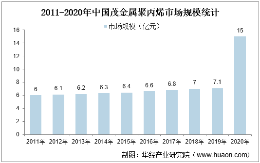 2011-2020年中国茂金属聚丙烯市场规模统计