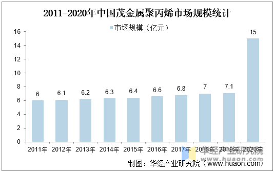 2011-2020年中国茂金属聚丙烯市场规模统计