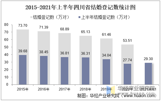 2015-2021年上半年四川省结婚登记数统计图