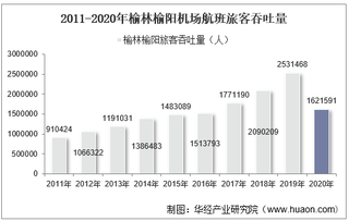 2011-2020年榆林榆阳机场生产统计：旅客吞吐量、货邮吞吐量及飞机起降架次分析