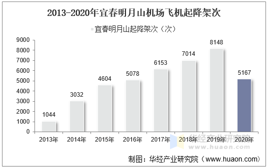 2013-2020年宜春明月山机场飞机起降架次