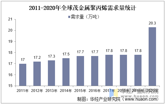 2011-2020年全球茂金属聚丙烯需求量统计