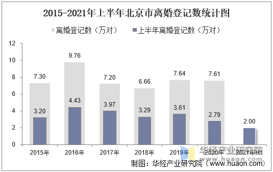 2015-2021年上半年北京市离婚登记数统计图