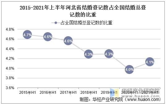 2015-2021年上半年河北省结婚登记数占全国结婚总登记数的比重