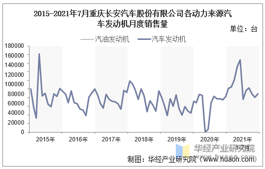 2015-2021年7月重庆长安汽车股份有限公司各动力来源汽车发动机月度销售量