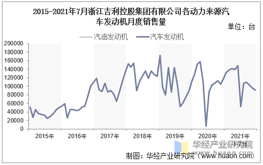 2015-2021年7月浙江吉利控股集团有限公司各动力来源汽车发动机月度销售量