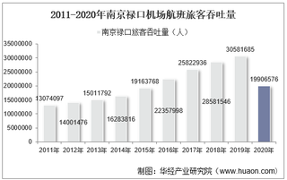 2011-2020年南京禄口机场生产统计：旅客吞吐量、货邮吞吐量及飞机起降架次分析