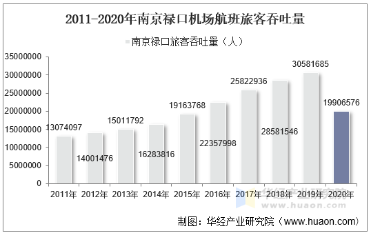 2011-2020年南京禄口机场航班旅客吞吐量