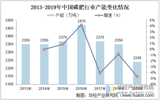 2013-2019年中国磷肥行业产能变化情况