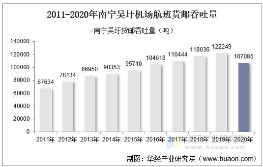 2011-2020年南宁吴圩机场航班货邮吞吐量