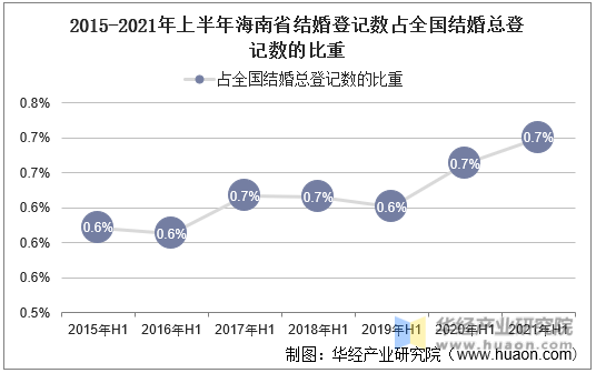 2015-2021年上半年海南省结婚登记数占全国结婚总登记数的比重