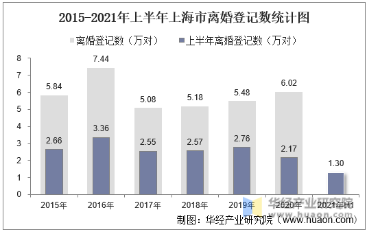 2015-2021年上半年上海市离婚登记数统计图