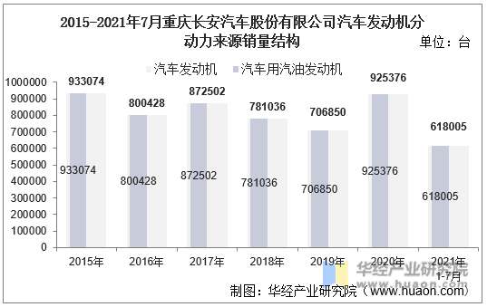 2015-2021年7月重庆长安汽车股份有限公司汽车发动机分动力来源销量结构