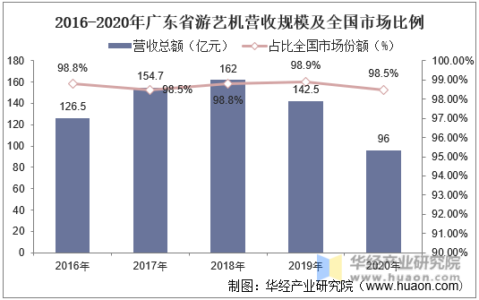2016-2020年广东省游艺机营收规模及全国市场比例