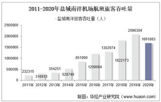 2011-2020年盐城南洋机场生产统计：旅客吞吐量、货邮吞吐量及飞机起降架次分析