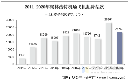 2011-2020年锡林浩特机场飞机起降架次