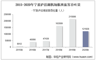 2015-2020年宁蒗泸沽湖机场生产统计：旅客吞吐量、货邮吞吐量及飞机起降架次分析