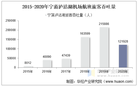 2015-2020年宁蒗泸沽湖机场航班旅客吞吐量