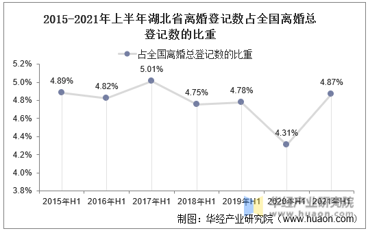 2015-2021年上半年湖北省离婚登记数占全国离婚总登记数的比重