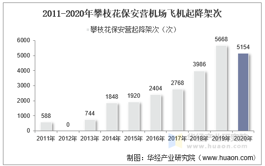 2011-2020年攀枝花保安营机场飞机起降架次