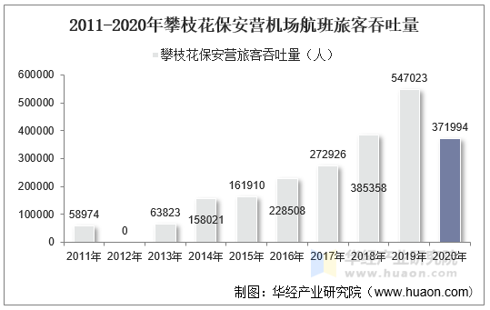 2011-2020年攀枝花保安营机场航班旅客吞吐量