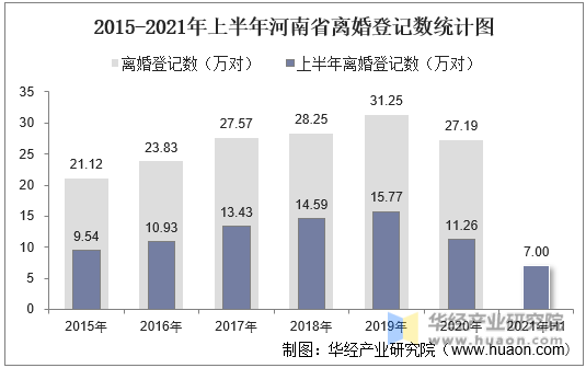 2015-2021年上半年河南省离婚登记数统计图
