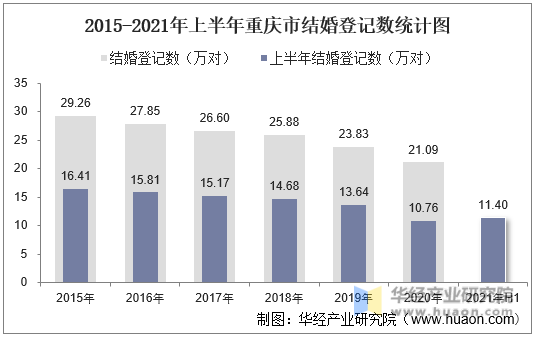 2015-2021年上半年重庆市结婚登记数统计图