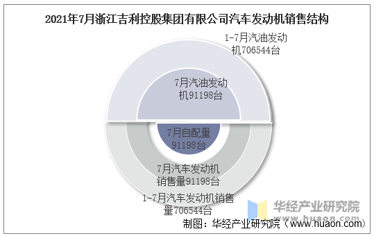 2021年7月浙江吉利控股集团有限公司汽车发动机销售结构