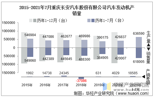 2015-2021年7月重庆长安汽车股份有限公司汽车发动机产销量