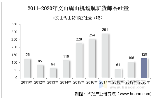 2011-2020年文山砚山机场航班货邮吞吐量