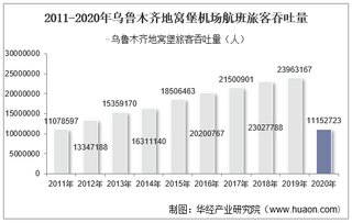 2011-2020年乌鲁木齐地窝堡机场生产统计：旅客吞吐量、货邮吞吐量及飞机起降架次分析