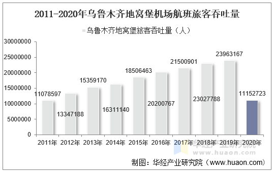 2011-2020年乌鲁木齐地窝堡机场航班旅客吞吐量