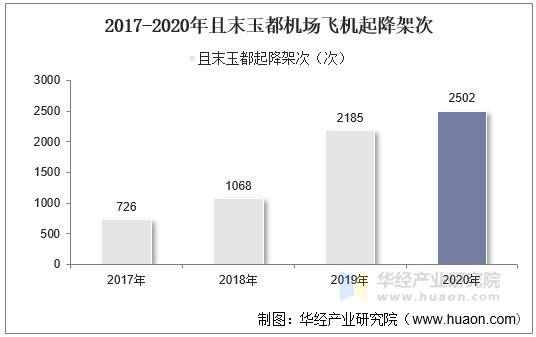 2017-2020年且末玉都机场飞机起降架次