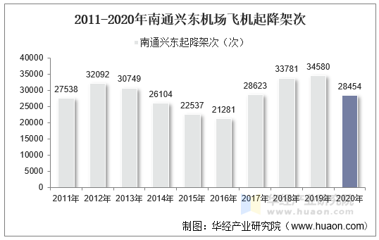 2011-2020年南通兴东机场飞机起降架次