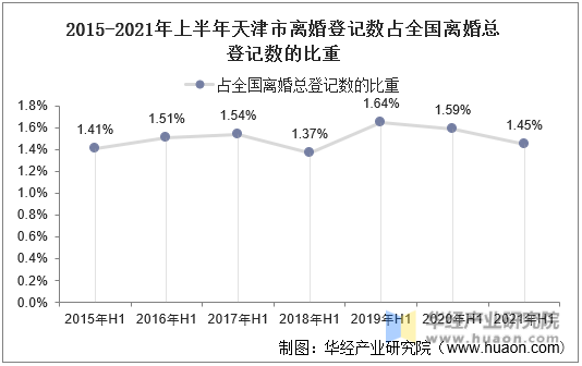 2015-2021年上半年天津市离婚登记数占全国离婚总登记数的比重