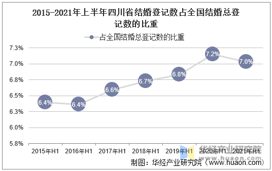 2015-2021年上半年四川省结婚登记数占全国结婚总登记数的比重