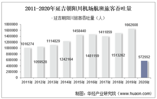 2011-2020年延吉朝阳川机场生产统计：旅客吞吐量、货邮吞吐量及飞机起降架次分析