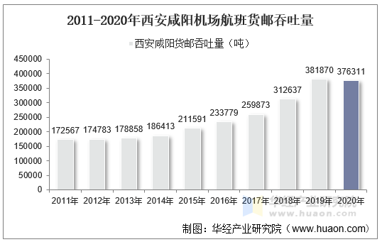 2011-2020年西安咸阳机场航班货邮吞吐量