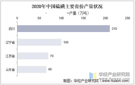 2020年中国硫磺主要省份产量状况