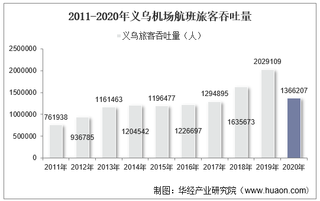 2011-2020年义乌机场生产统计：旅客吞吐量、货邮吞吐量及飞机起降架次分析