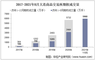 2021年8月大连商品交易所期权成交量、成交金额及成交金额占比统计