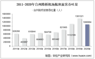 2011-2020年台州路桥机场生产统计：旅客吞吐量、货邮吞吐量及飞机起降架次分析