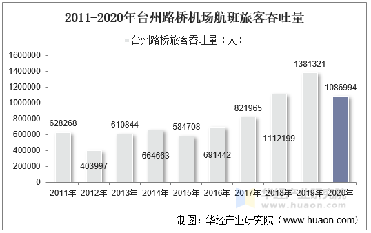 2011-2020年台州路桥机场航班旅客吞吐量