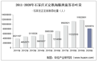 2011-2020年石家庄正定机场生产统计：旅客吞吐量、货邮吞吐量及飞机起降架次分析