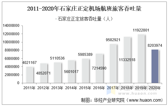 2011-2020年石家庄正定机场航班旅客吞吐量