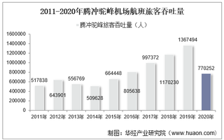 2011-2020年腾冲驼峰机场生产统计：旅客吞吐量、货邮吞吐量及飞机起降架次分析