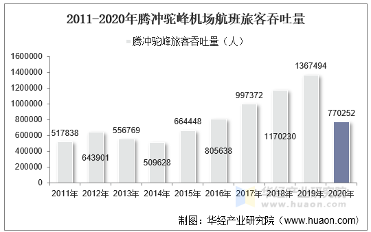 2011-2020年腾冲驼峰机场航班旅客吞吐量