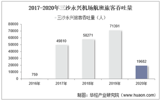 2017-2020年三沙永兴机场生产统计：旅客吞吐量、货邮吞吐量及飞机起降架次分析